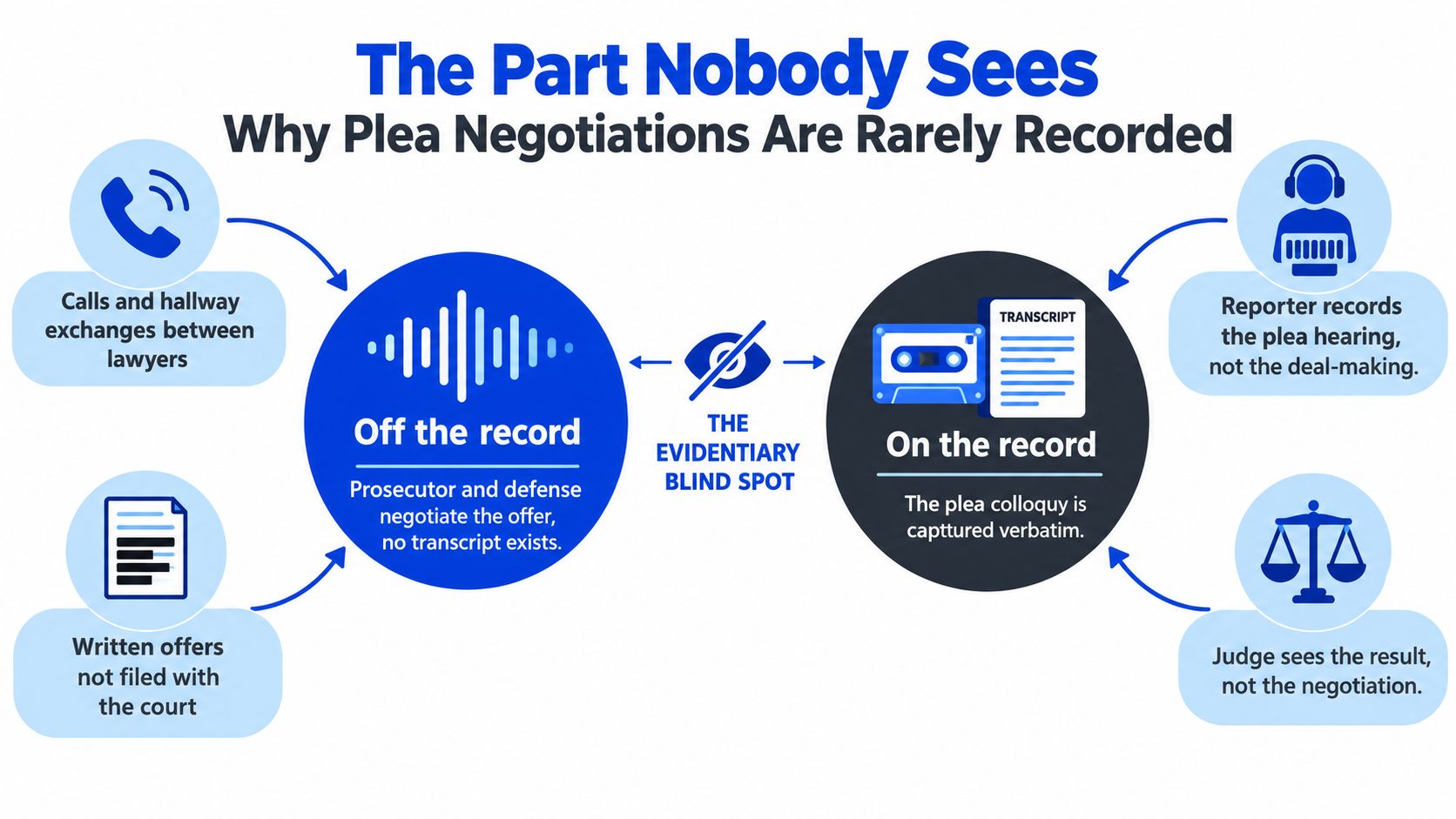 A diagram explaining why plea negotiations between lawyers and prosecutors are typically conducted off the record.
