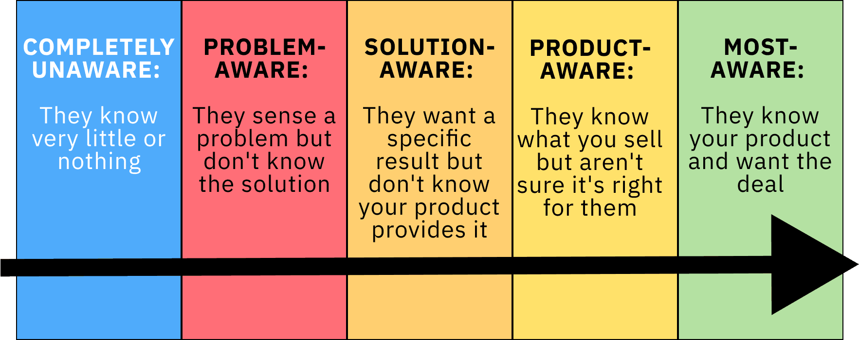 growthgain stages