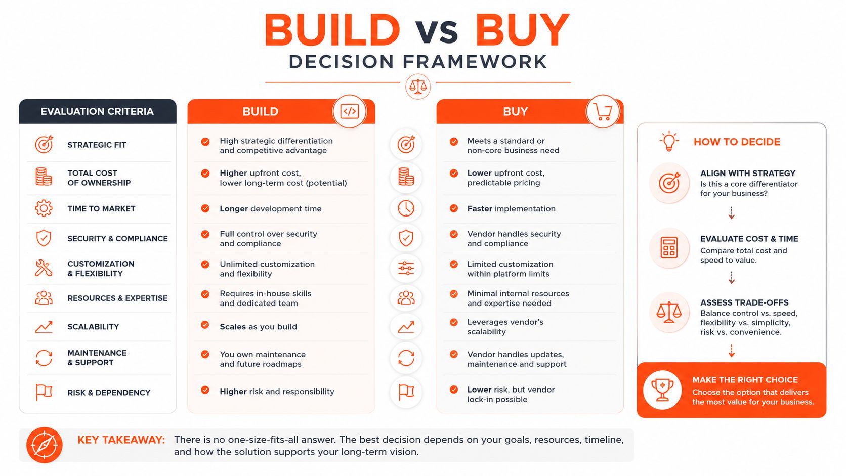 A decision framework chart comparing the pros and cons of building versus buying software solutions.