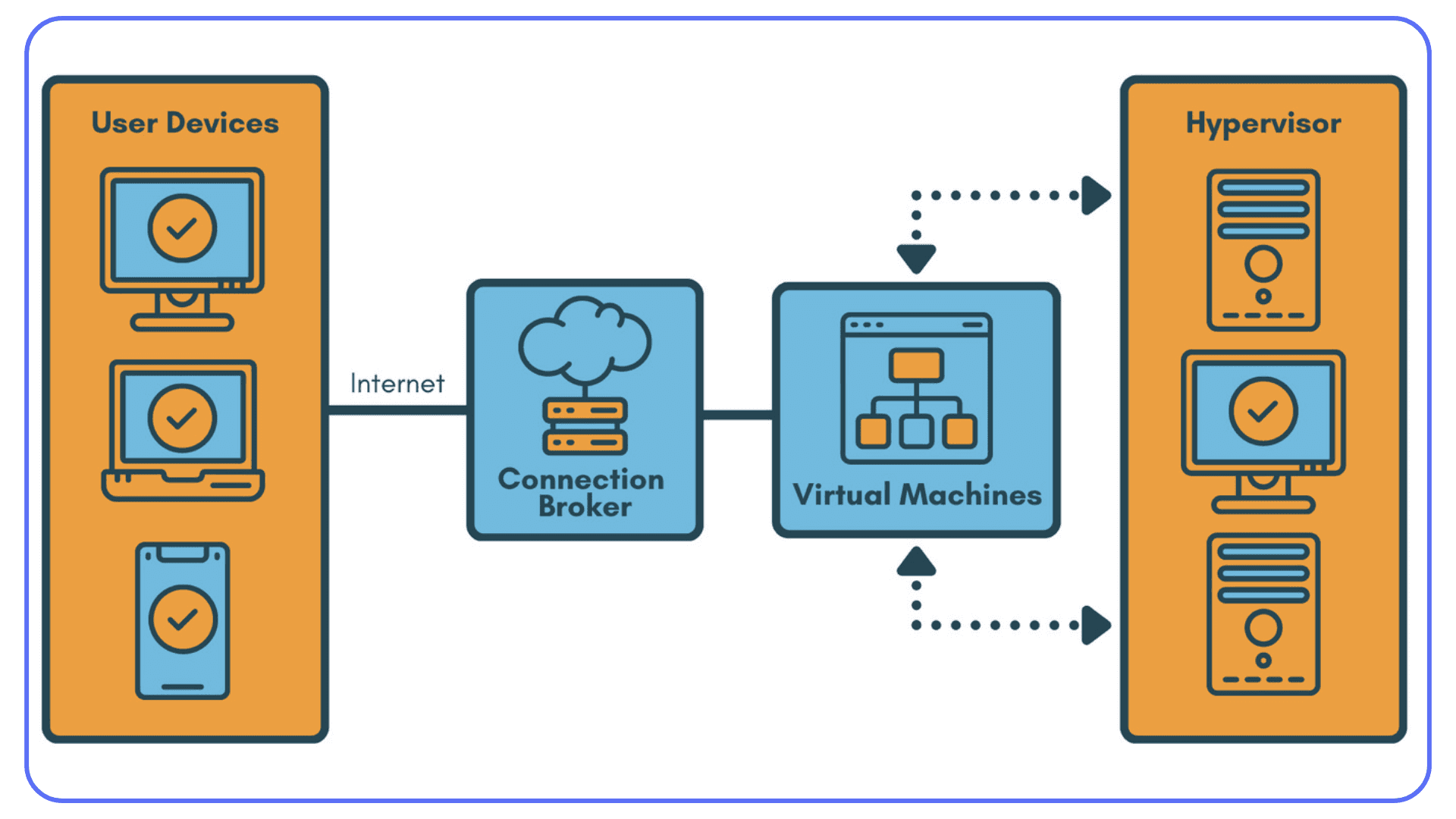 Virtual desktop infrastructure diagram showing user devices connecting to virtual machines through a broker and hypervisor