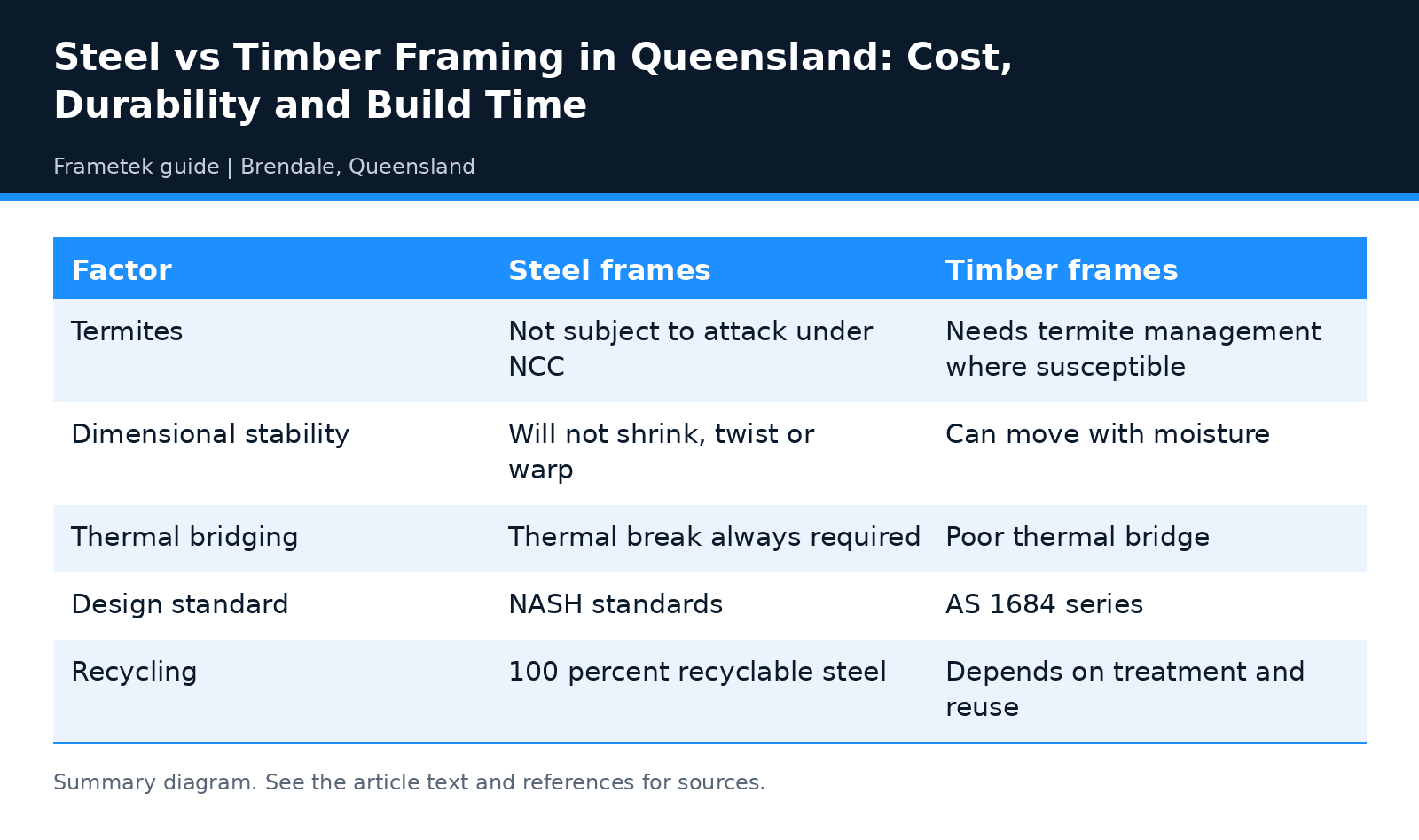 Summary table: Steel vs Timber Framing in Queensland