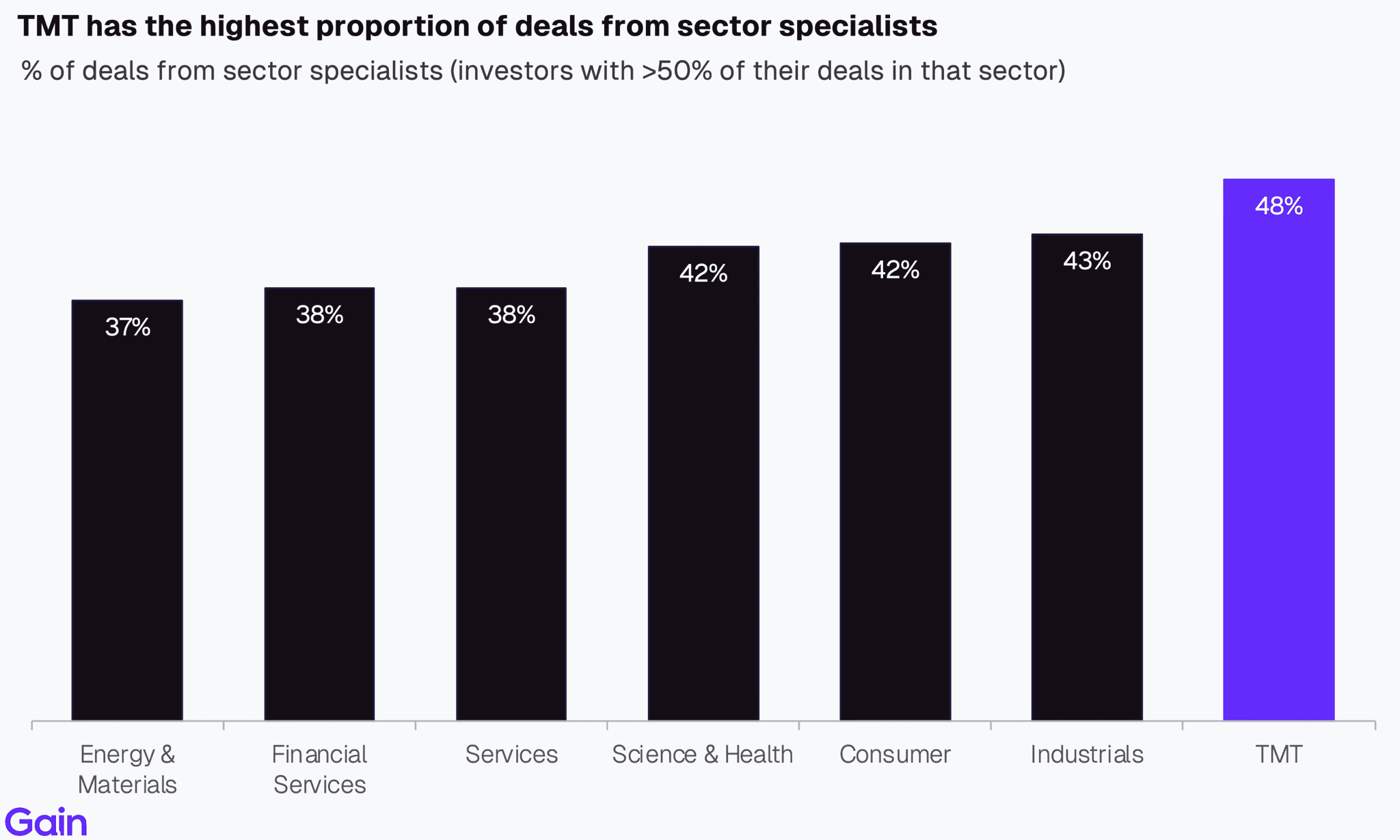 Two pie charts compare US investor dominance. Left chart: 85% US, 8% Europe, 4% Canada by EV managed. Right chart: 79% US, 11% Europe, 6% Canada by count.