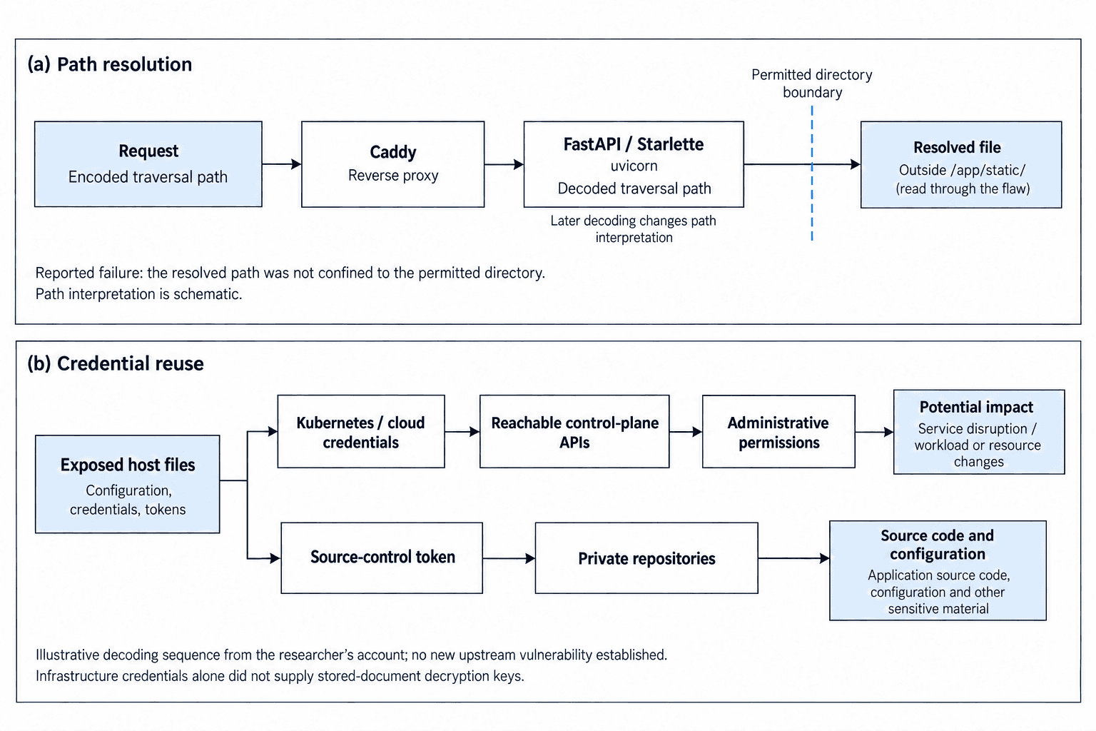 Security architecture diagram