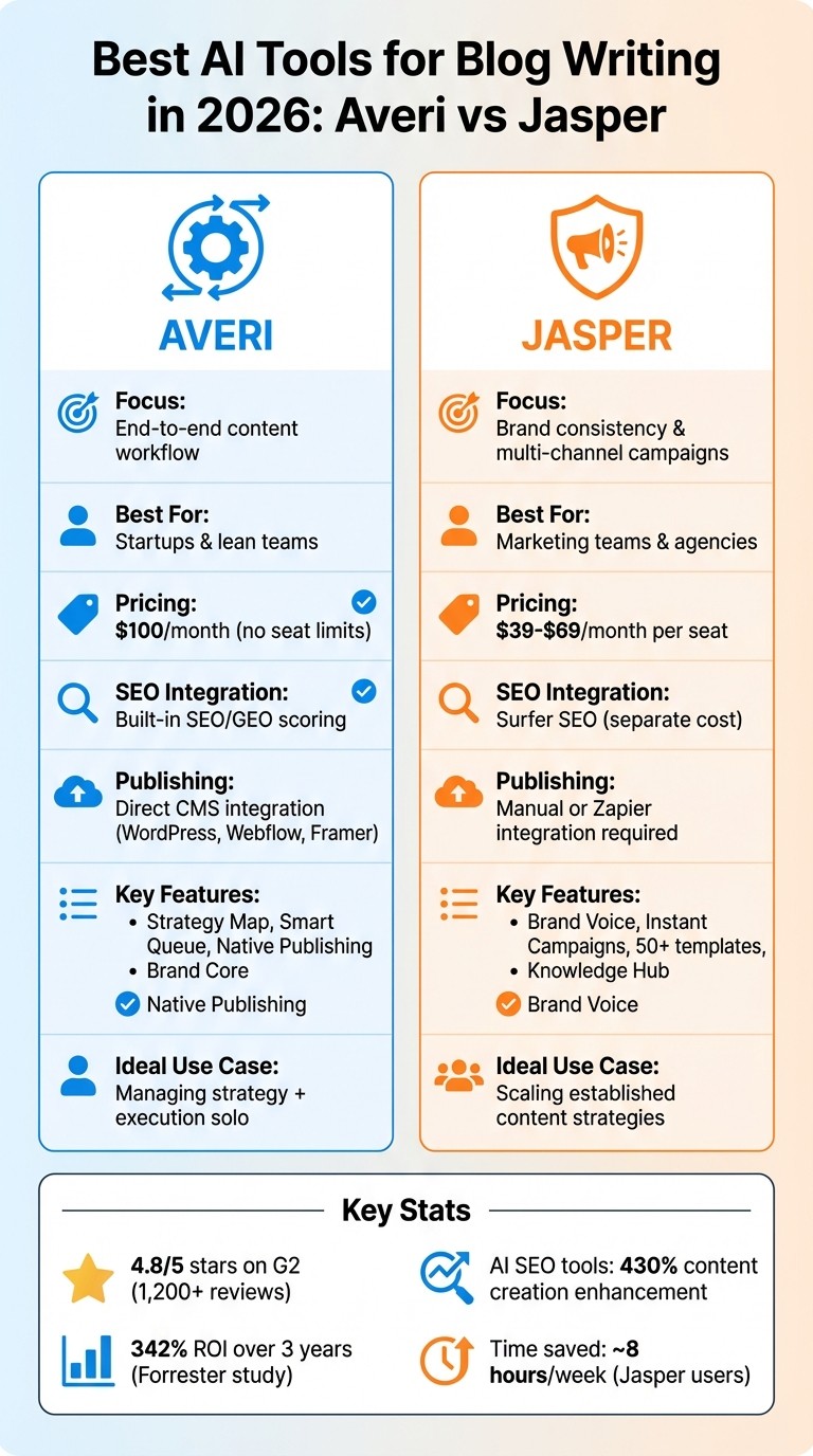 Averi vs Jasper AI Writing Tools Comparison 2026
