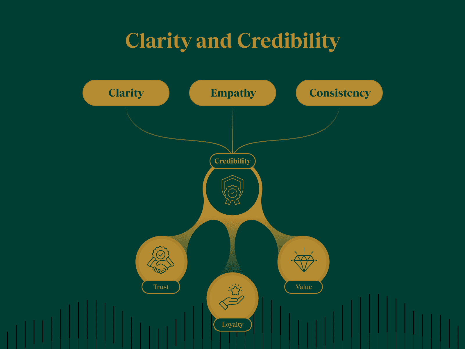 clarity and credibility