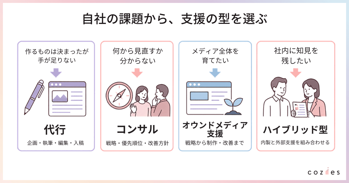 自社の課題から、支援の型を選ぶ