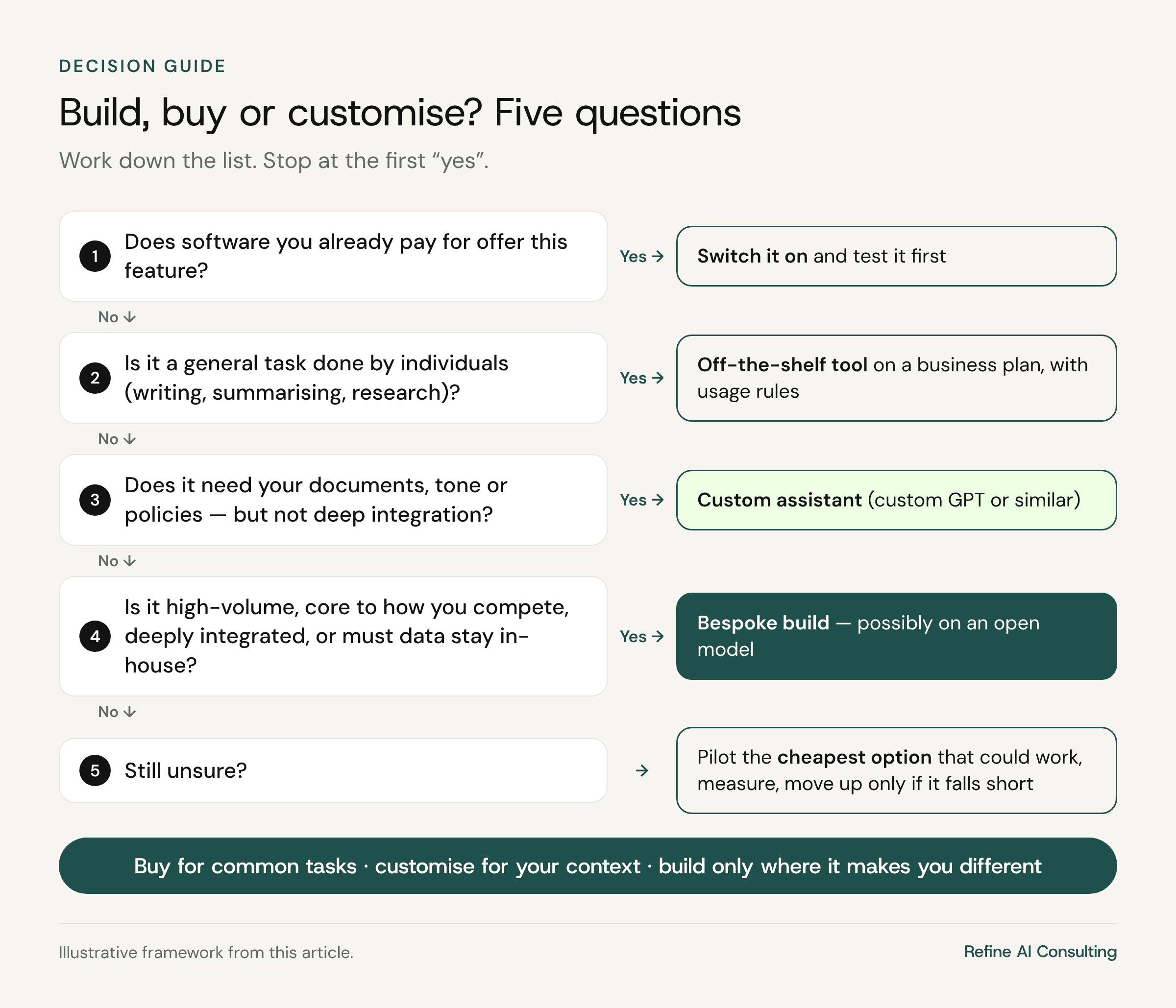 Decision flowchart with five questions: if existing software has the feature, switch it on; if it is a general individual task, use an off-the-shelf tool; if it needs your knowledge but not deep integration, build a custom assistant; if it is core, high-volume or must stay in-house, consider a bespoke build; otherwise pilot the cheapest option.