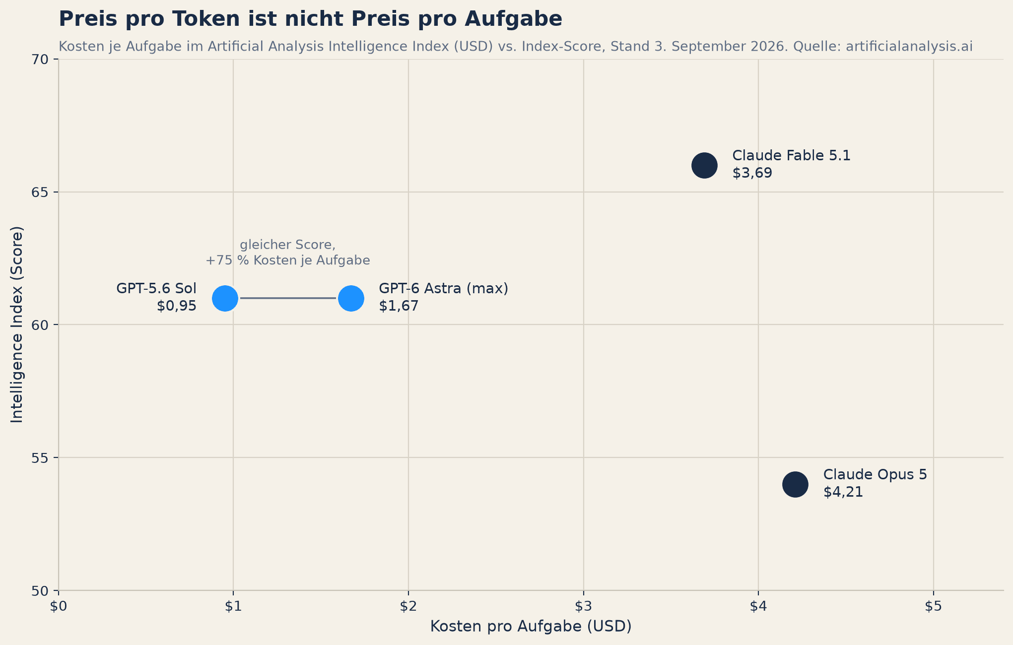 Streudiagramm: Kosten pro Aufgabe gegen Intelligence-Index-Score für GPT-6 Astra, GPT-5.6 Sol, Claude Fable 5.1 und Claude Opus 5.