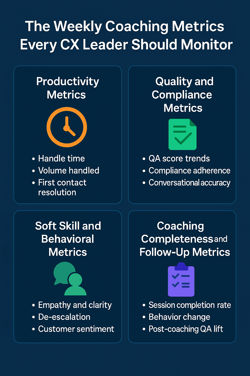 “The Weekly Coaching Metrics Every CX Leader Should Monitor,” featuring four sections: Productivity Metrics, Quality and Compliance Metrics, Soft Skill and Behavioral Metrics, and Coaching Completeness and Follow-Up Metrics. Each section includes an icon and bullet points highlighting key KPIs such as handle time, QA score trends, empathy, customer sentiment, behavior change, and post-coaching QA lift