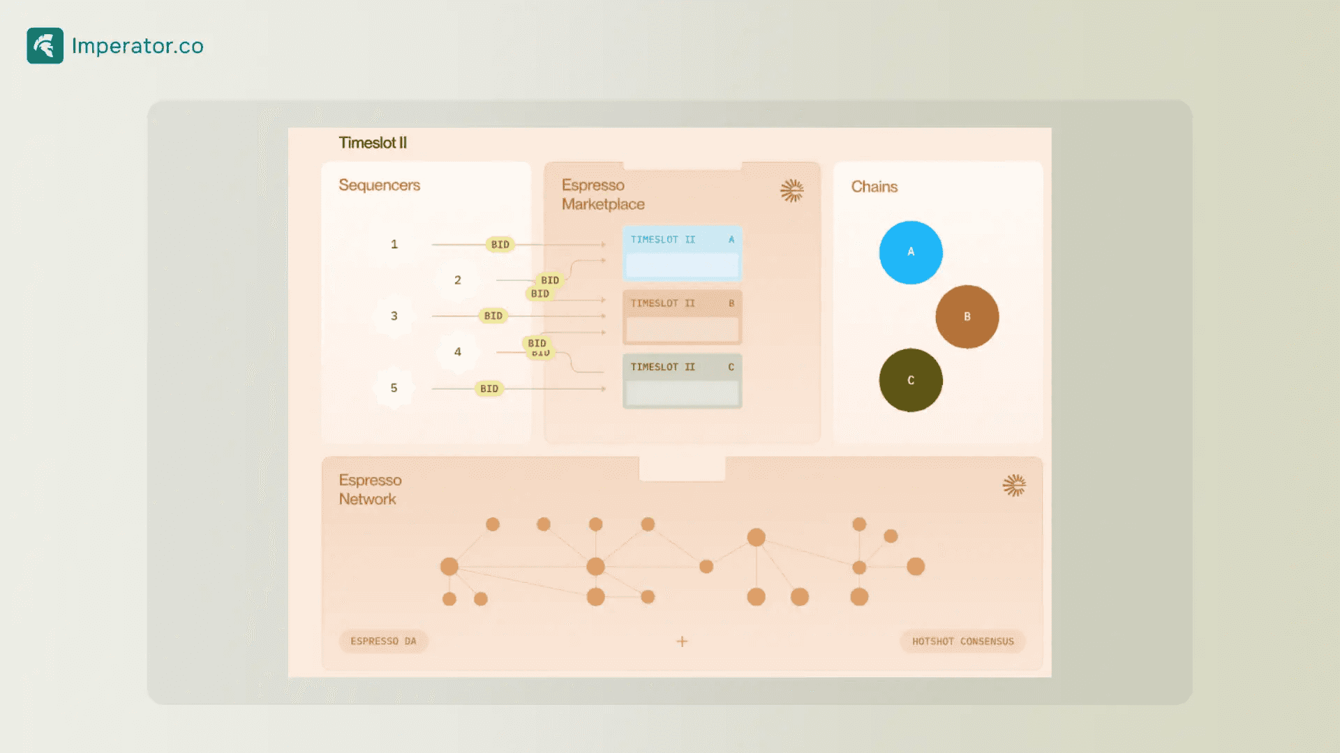 Espresso Systems Architecture