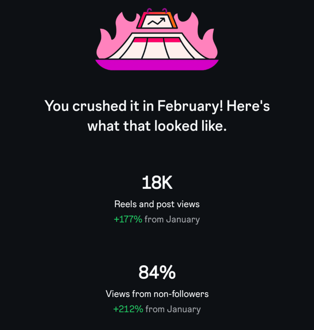 Instagram insights showing 18K views and 177% increase in February from Quickie Studio social media management
