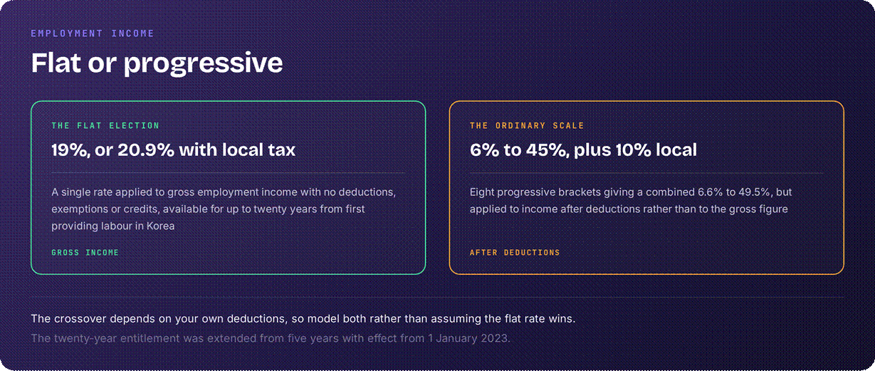 Korea tax on employment income