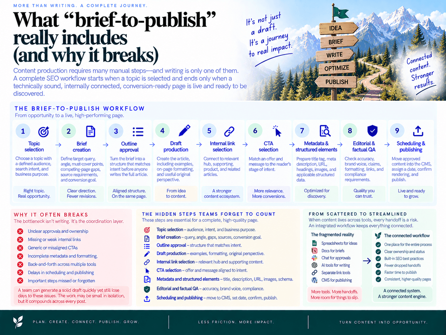 What “brief-to-publish” really includes (and why it breaks)