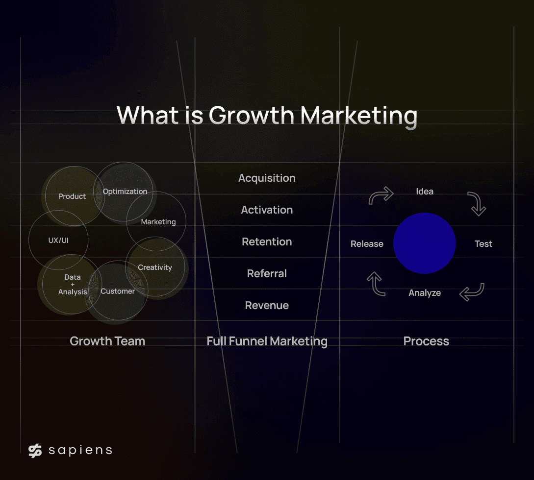 digital marketing vs growth marketing