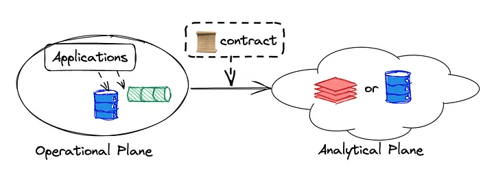Data contract as an agreement between an operational plane, as a data producer, and an analytical plane, as the consumer.