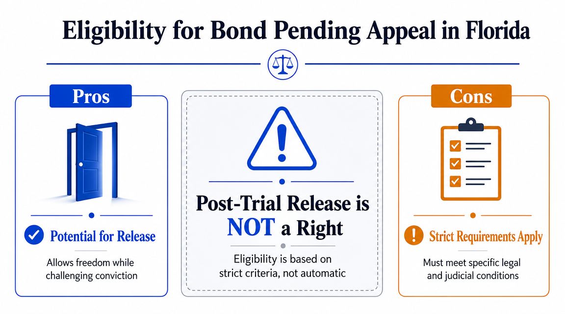 An infographic titled Eligibility for Bond Pending Appeal in Florida, highlighting the pros and cons of post-trial release.