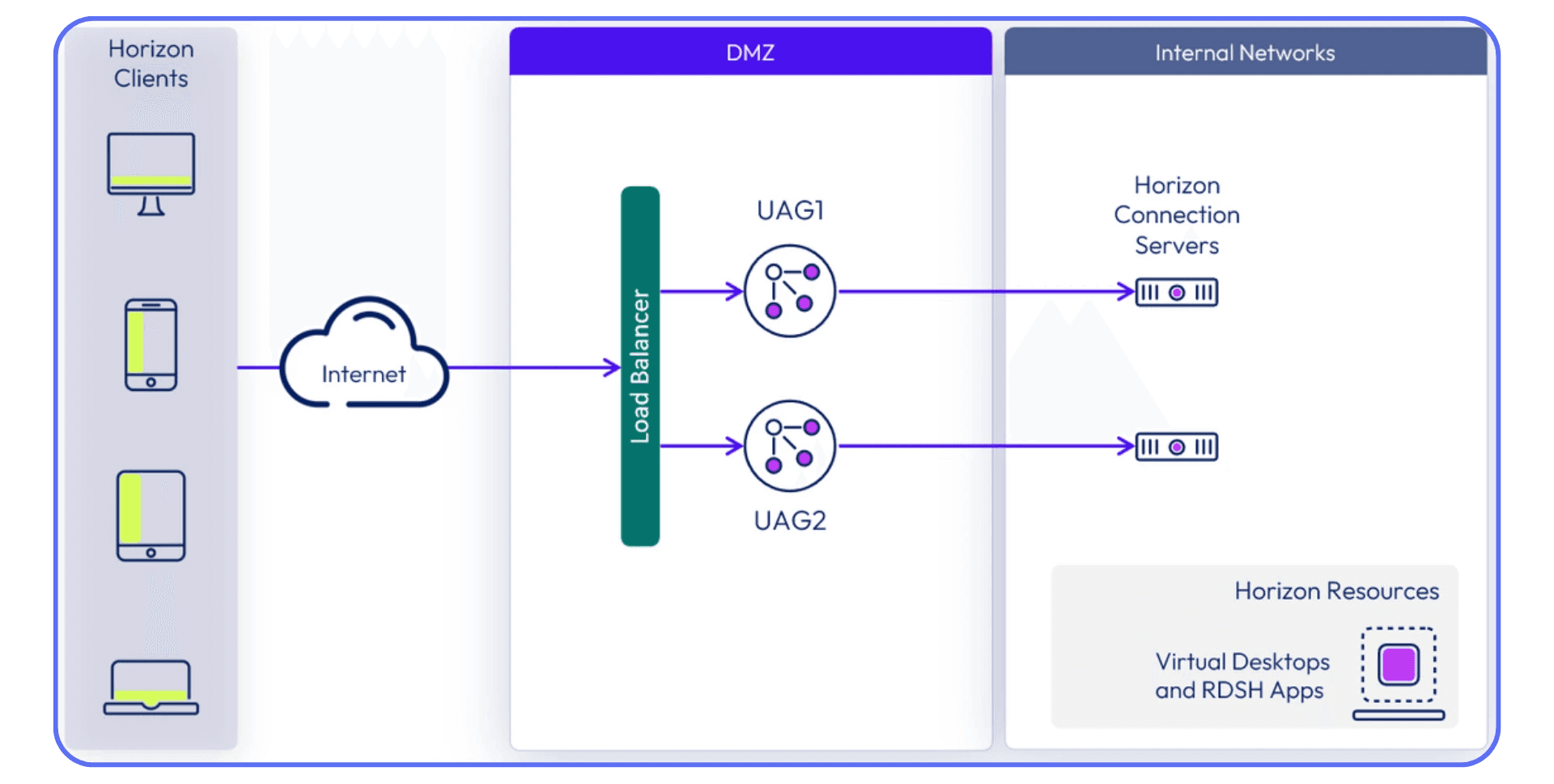 Network diagram showing Horizon clients connecting through a load balancer to Unified Access Gateways (UAGs) and Horizon connection servers.