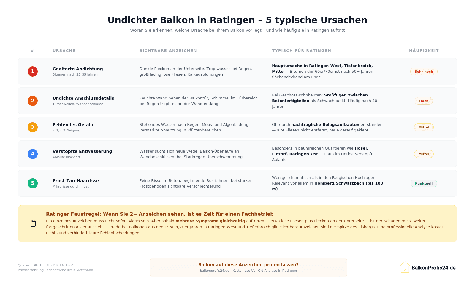 Infografik: 5 typische Ursachen für undichte Balkone in Ratingen – gealterte Abdichtung, undichte Anschlüsse, fehlendes Gefälle, verstopfte Entwässerung, Frost-Tau-Haarrisse – mit Häufigkeitsangabe und Ratingen-spezifischem Kontext