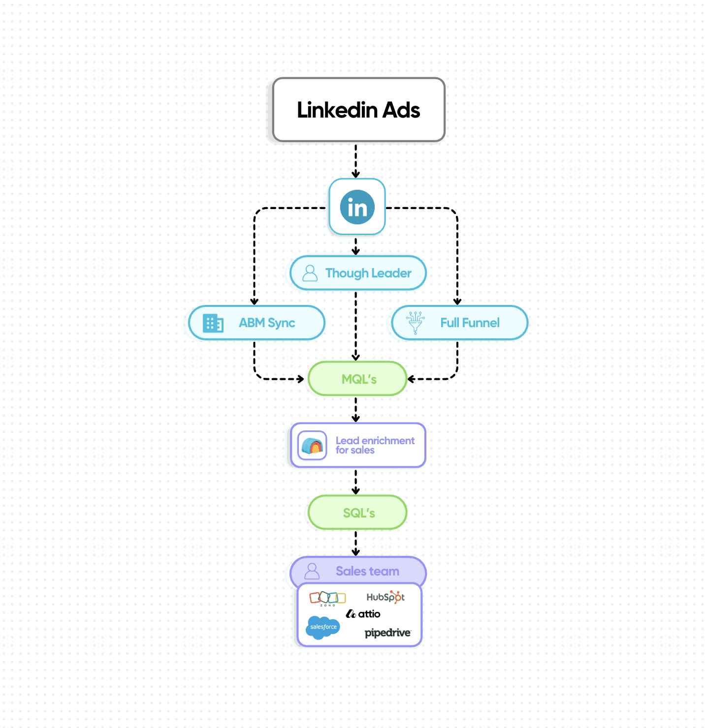 LinkedIn Ads flowchart