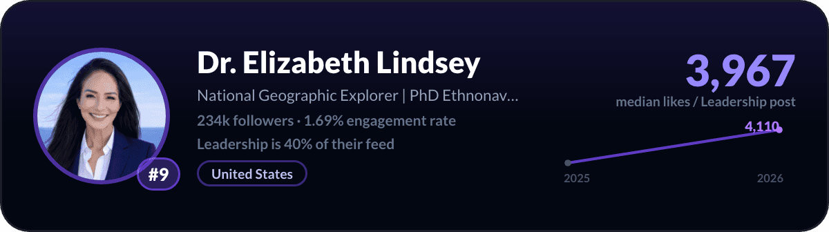 Dr. Elizabeth Lindsey, number 9 LinkedIn leadership creator: 3,967 median likes per leadership post, 234k followers