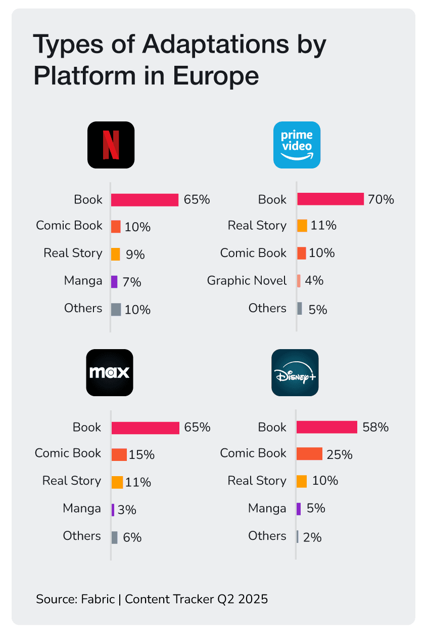 Types of Adaptations by Platform in Europe