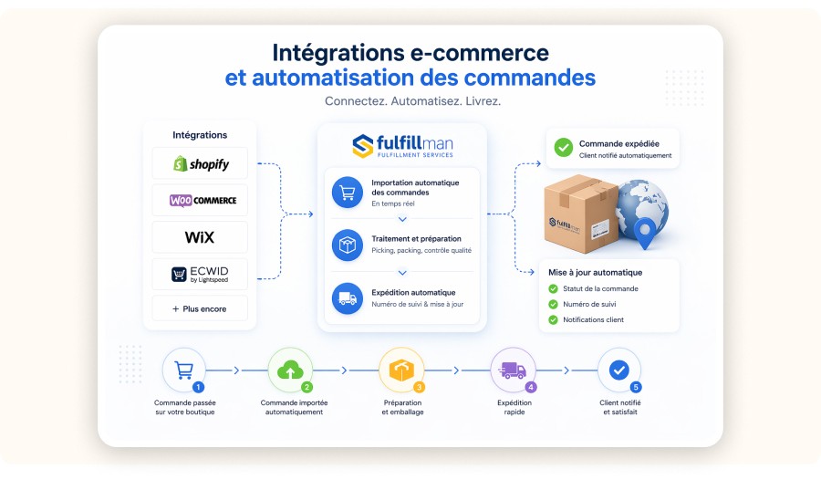 Infographie intégrations e-commerce automatisation commandes flux logistique livraison client&nbsp;