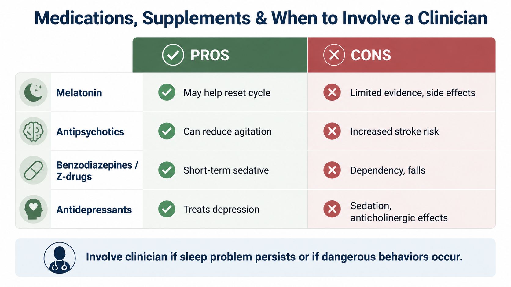 A chart comparing pros and cons of medications and supplements for managing sleep problems in dementia patients.