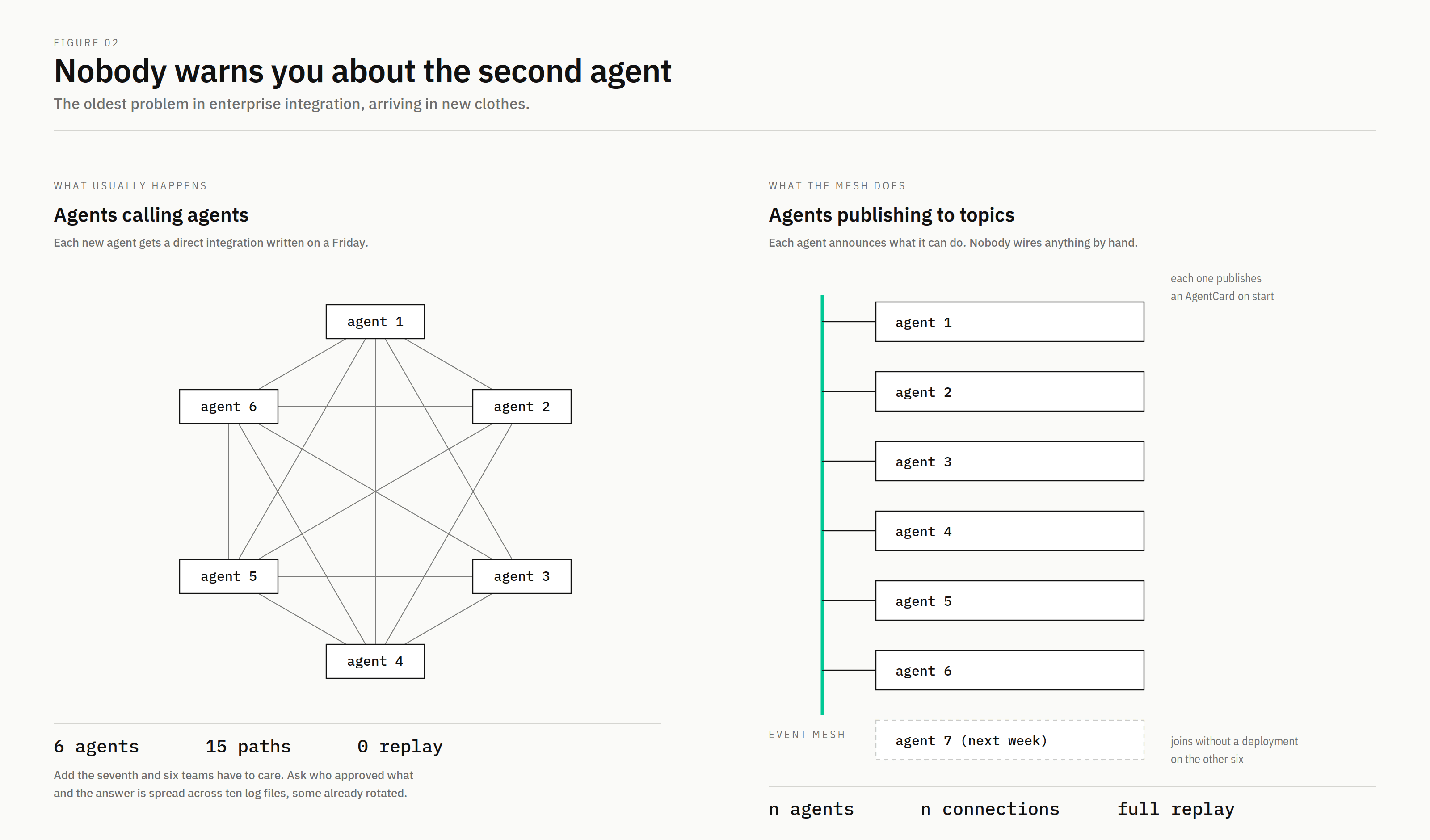 Diagram comparing six agents wired point to point, needing fifteen integration paths with no replay, against the same six agents on an event mesh, needing six connections, where a seventh can join without touching the others.