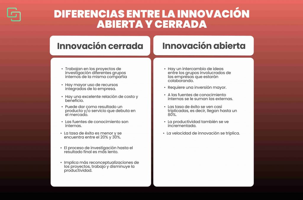 Diferencias entre innovación abierta y cerrada