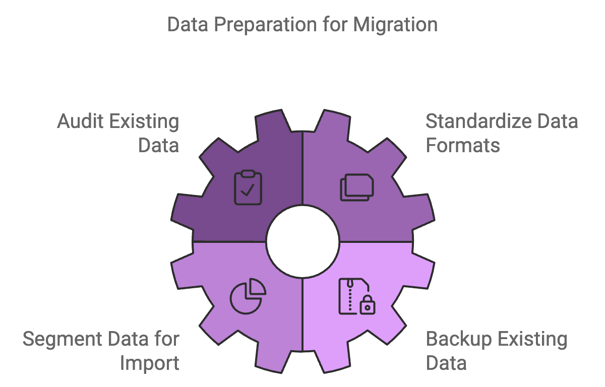 Data Preparation for Migration