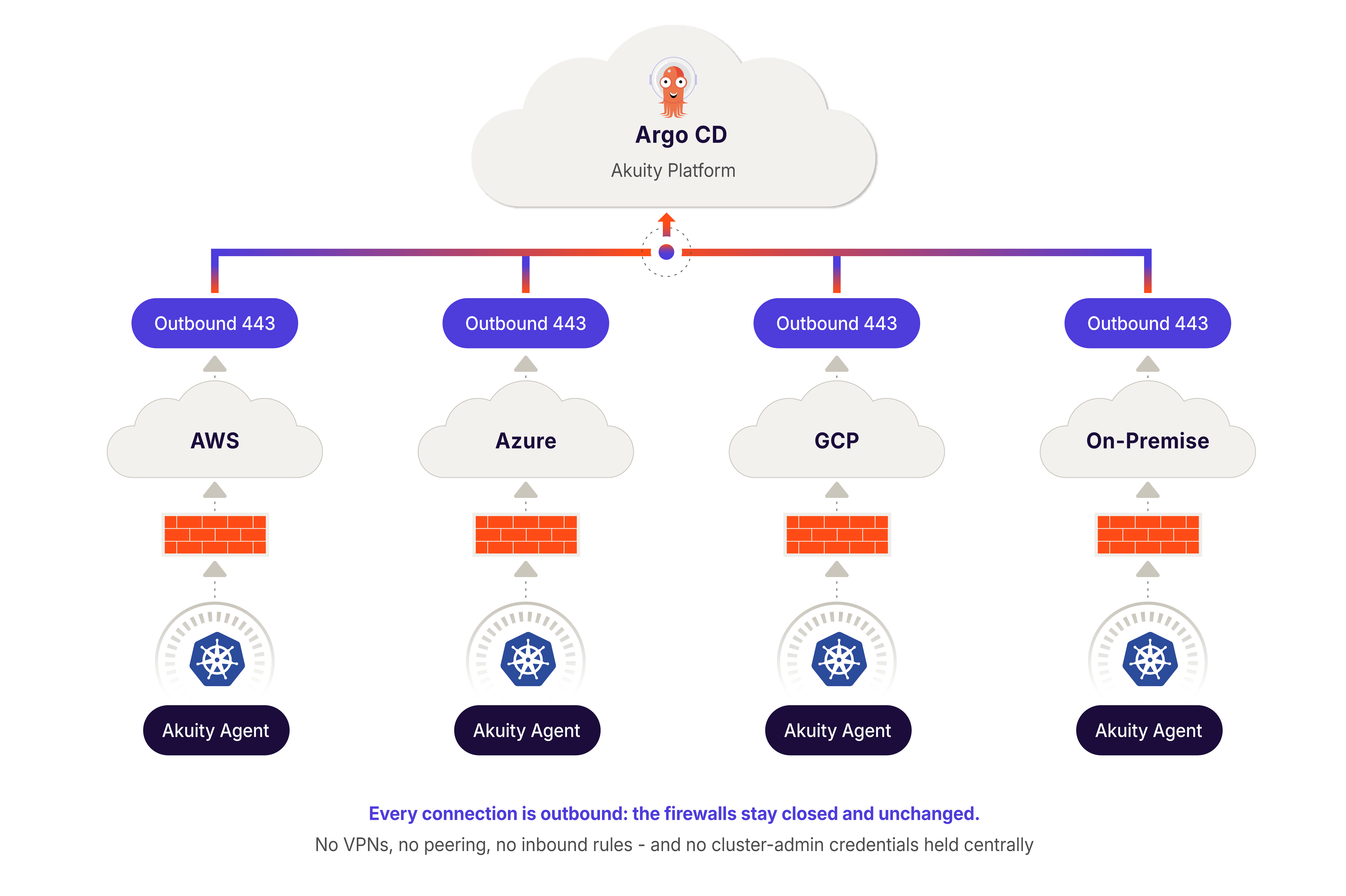 Akuity Platform Argo CD Hybrid and Multicloud Setup