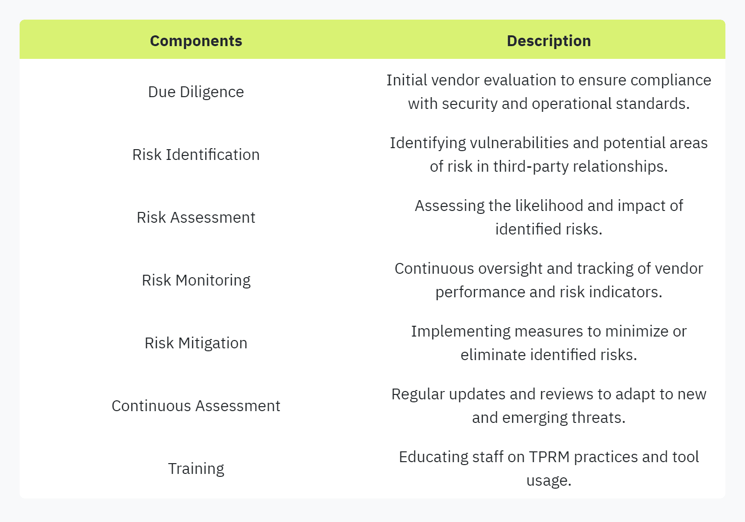 Table displaying: Components, Description, Due Diligence, Initial vendor evaluation to ensure compliance with security and operational standards.Risk IdentificationIdentifying vulnerabilities and potential areas of risk in third-party relationships.Risk AssessmentAssessing the likelihood and impact of identified risks.Risk MonitoringContinuous oversight and tracking of vendor performance and risk indicators.Risk MitigationImplementing measures to minimize or eliminate identified risks.Continuous AssessmentRegular updates and reviews to adapt to new and emerging threats.TrainingEducating staff on TPRM practices and tool usage.