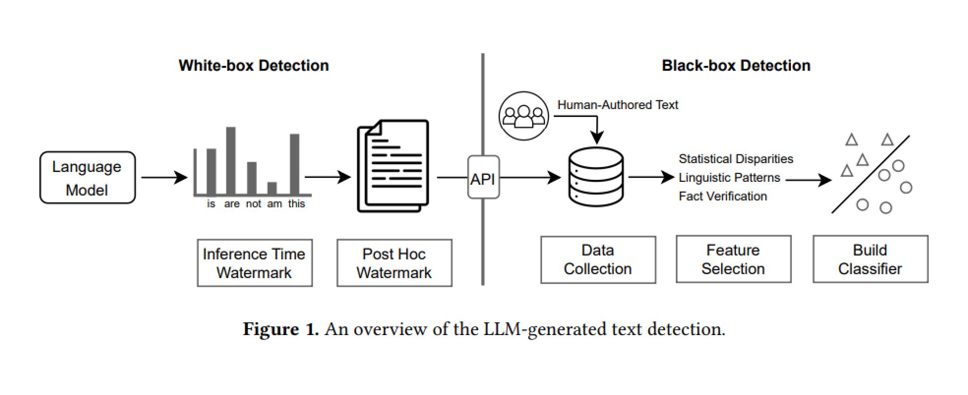 Current methods for detecting LLM-generated text