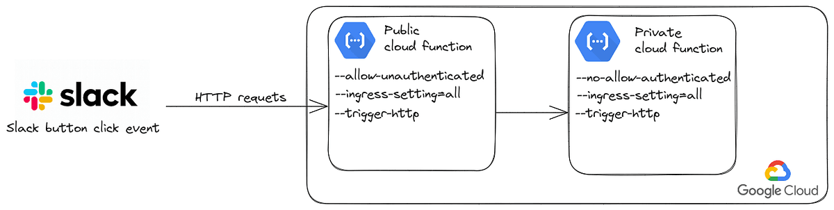 Overall architecture shows how Slack interact with our Cloud Function