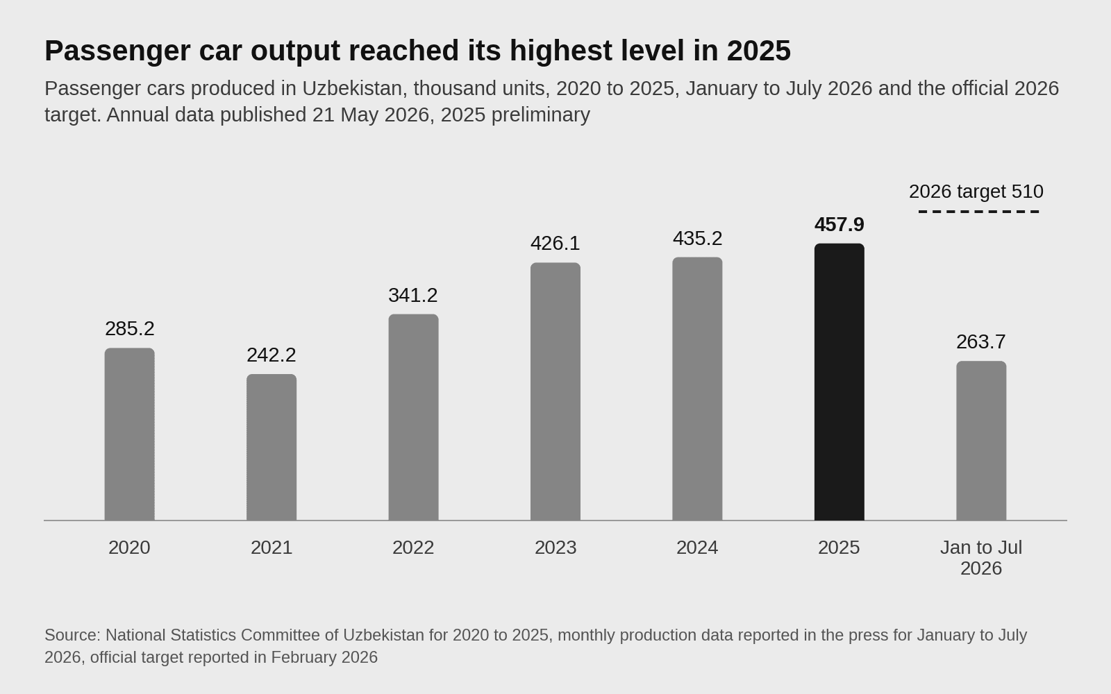 Column chart of passenger car output in Uzbekistan from 285,200 units in 2020 to 457,900 in 2025, with 263,700 units in January to July 2026 against an official 2026 target of 510,000