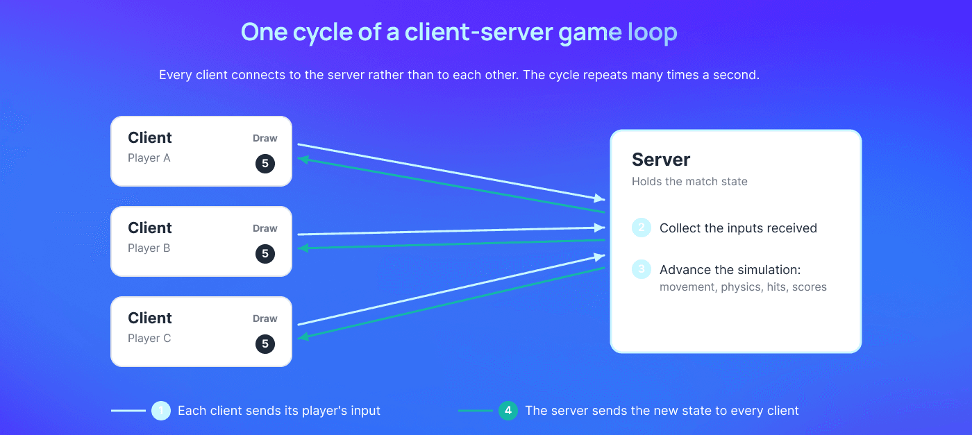 Diagram of one client-server game loop: three clients send inputs to one server, which collects them, advances the simulation and sends the new state back to every client.