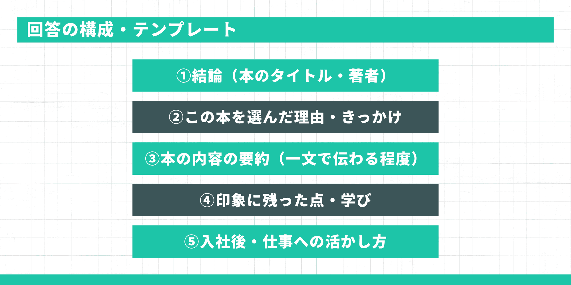 回答の構成・テンプレート:①結論(本のタイトル・著者)→②この本を選んだ理由・きっかけ→③本の内容の要約(一文で伝わる程度)→④印象に残った点・学び→⑤入社後・仕事への活かし方