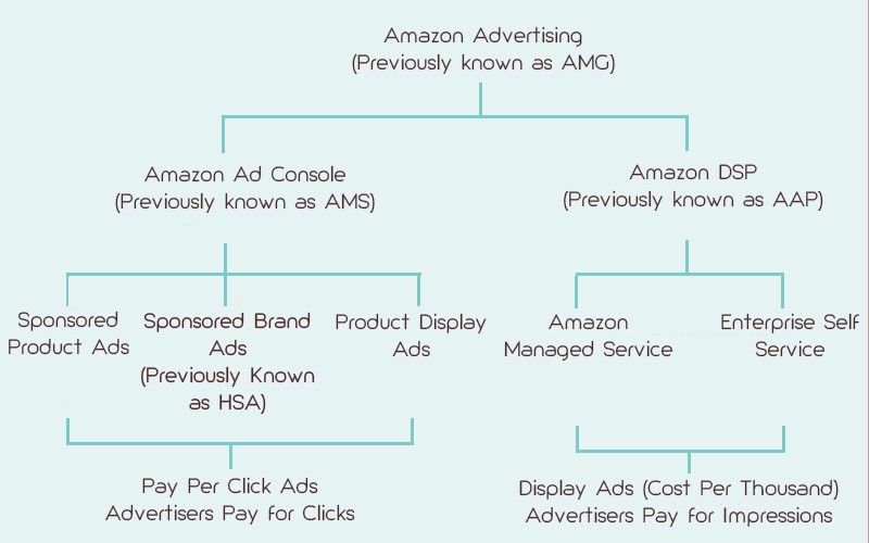 about Amazon Advertising structure