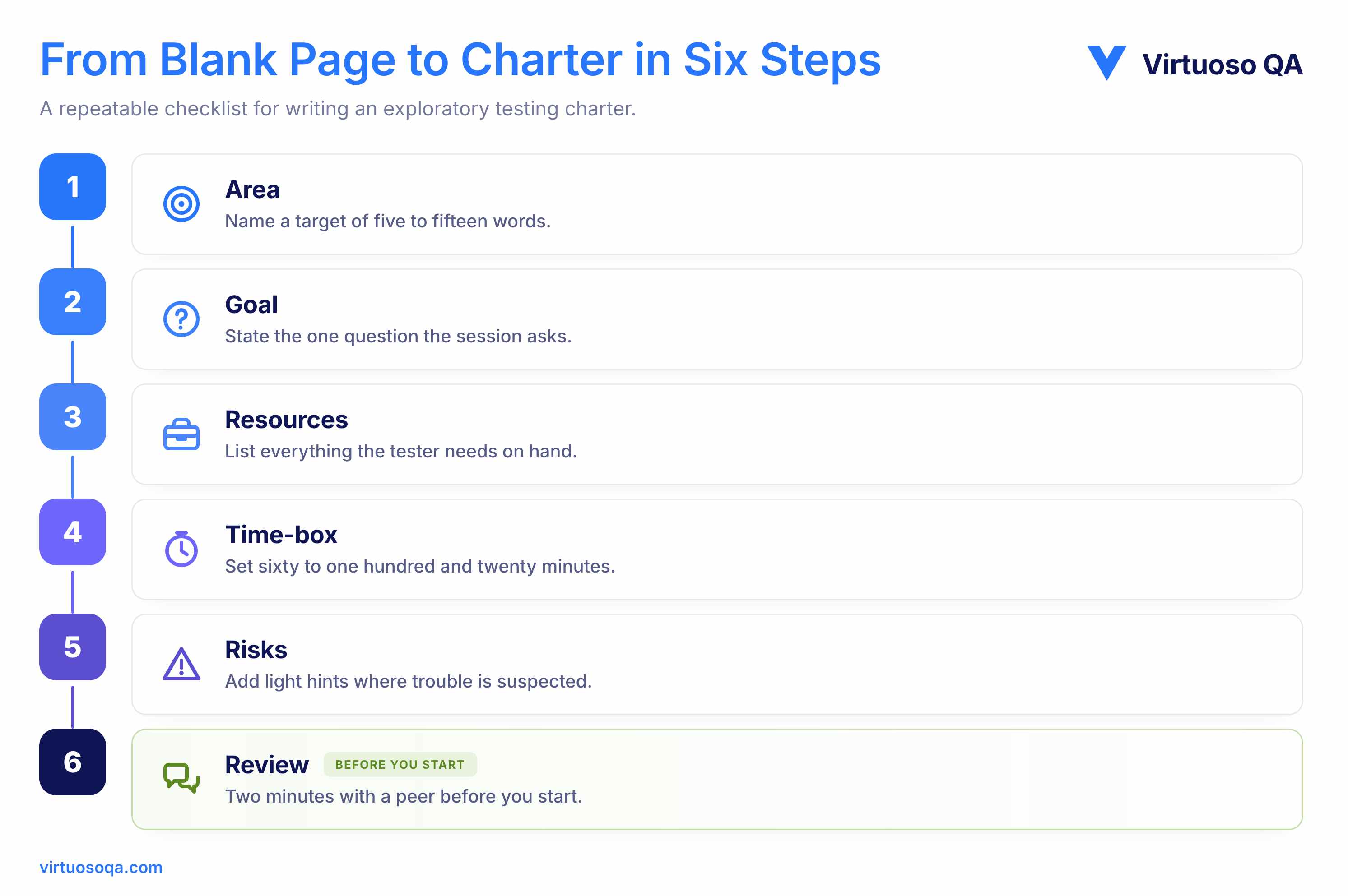Steps to write a test charter