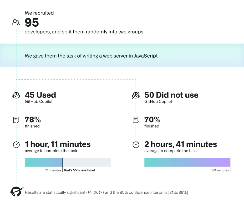 GitHub Copilot impact - Figure: Summary of the experiment process and results