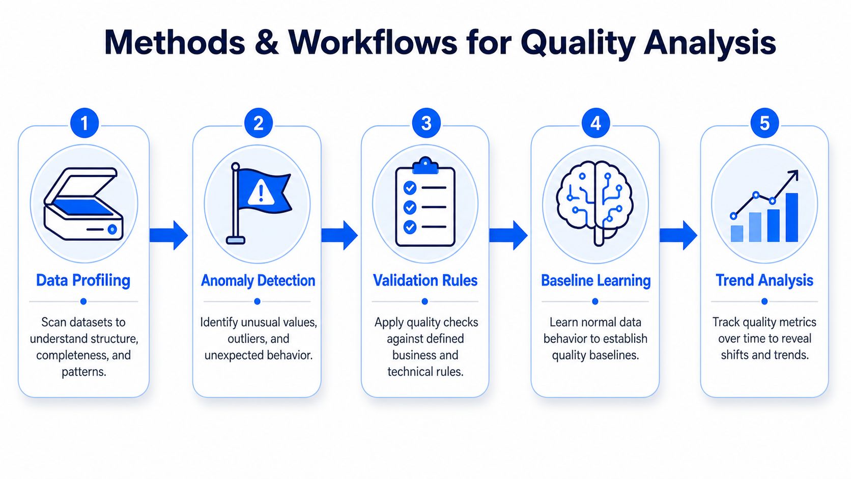 A five-step flowchart illustrating methods and workflows for performing data quality analysis on datasets.