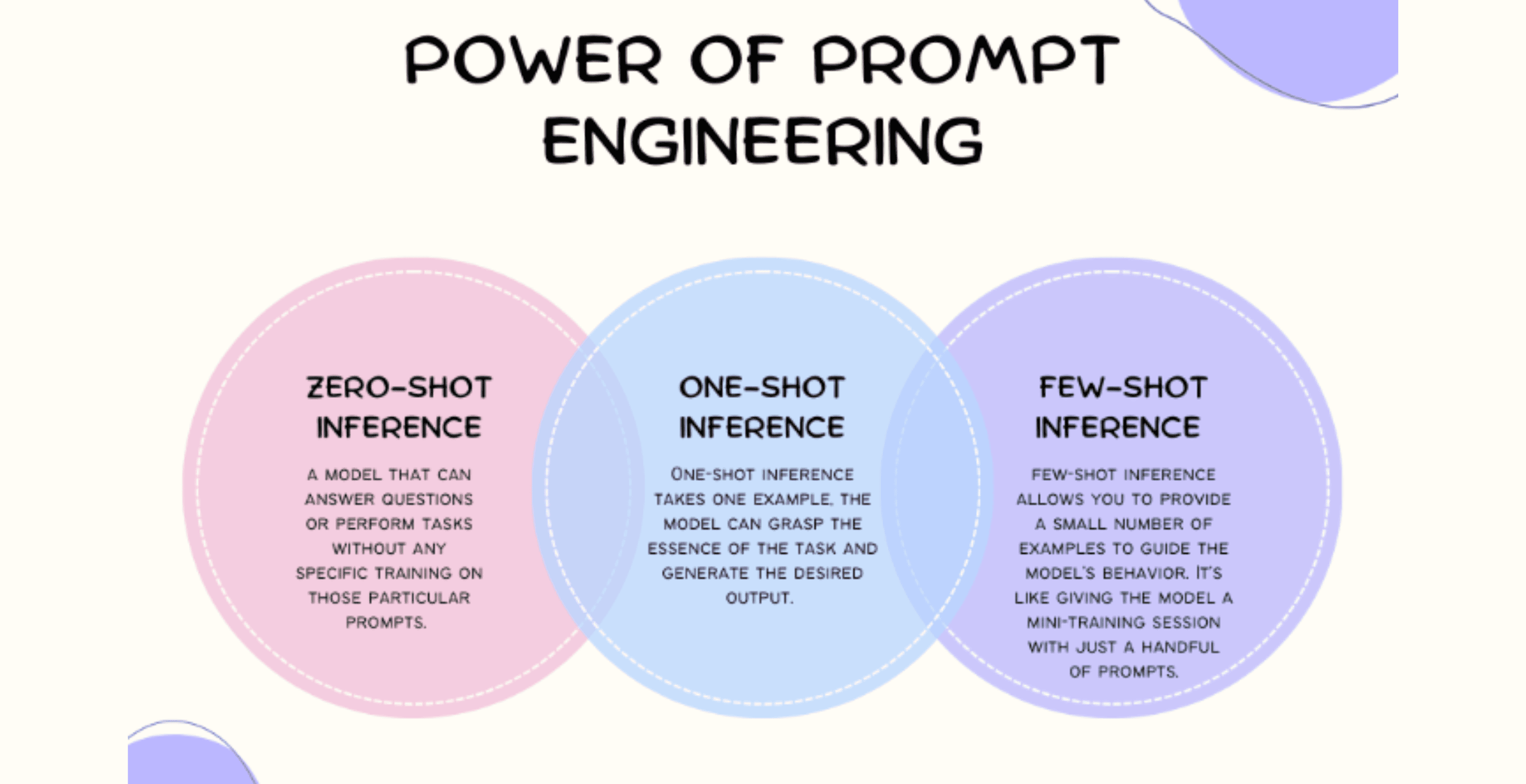 Zero-Shot, Few-Shot Learning, and the Significance of Prompt Engineering