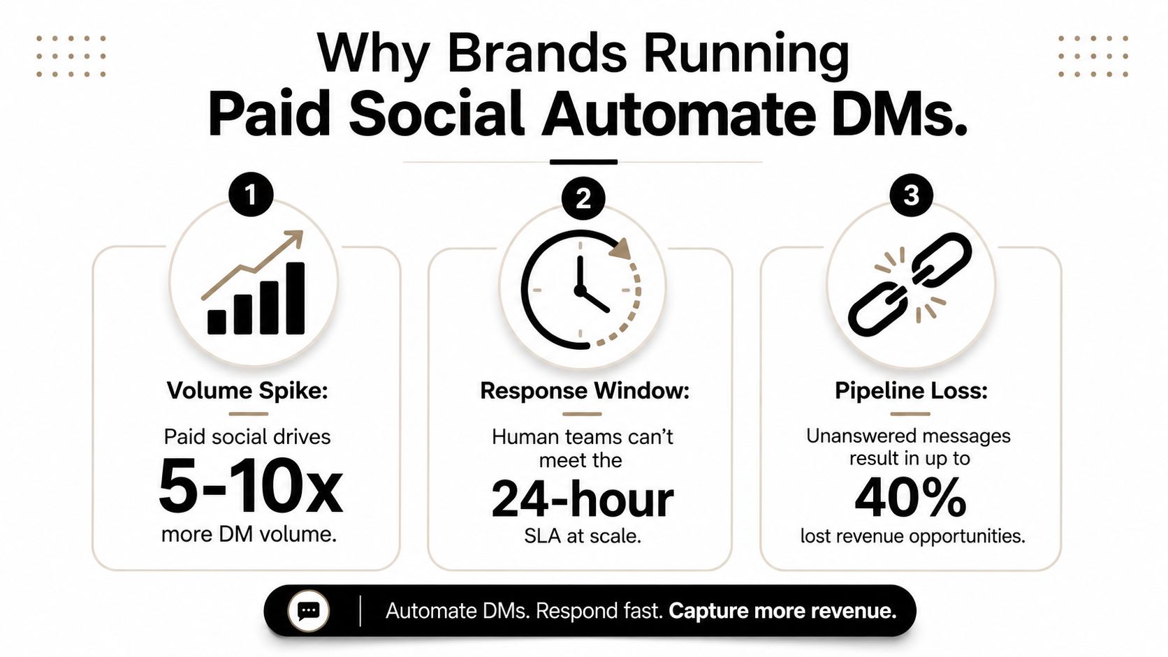An infographic illustrating why brands automate DMs including volume spikes, response window challenges, and potential pipeline loss.
