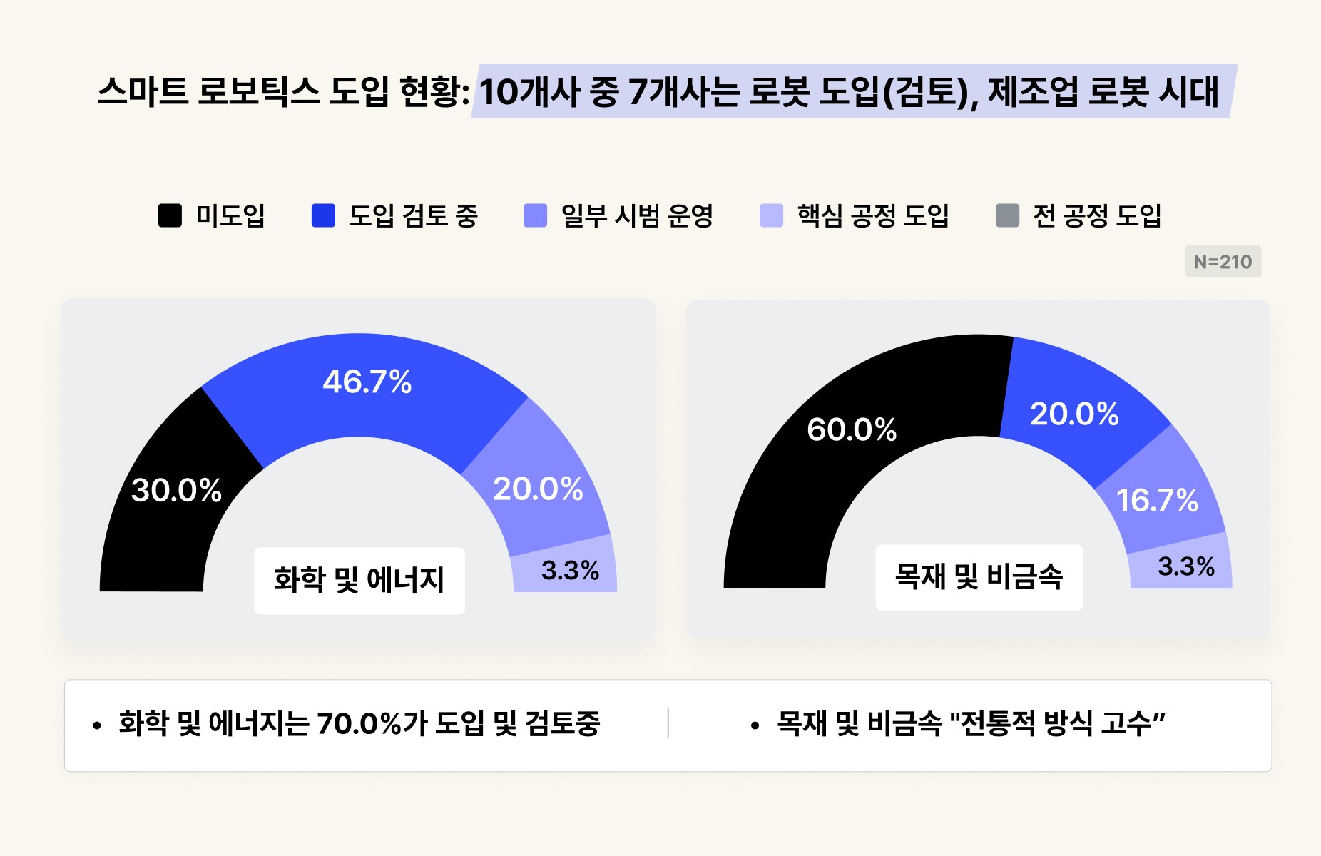 리멤버 리서치 제조업 AI 리포트 스마트 로보틱스 도입 현황 그래프