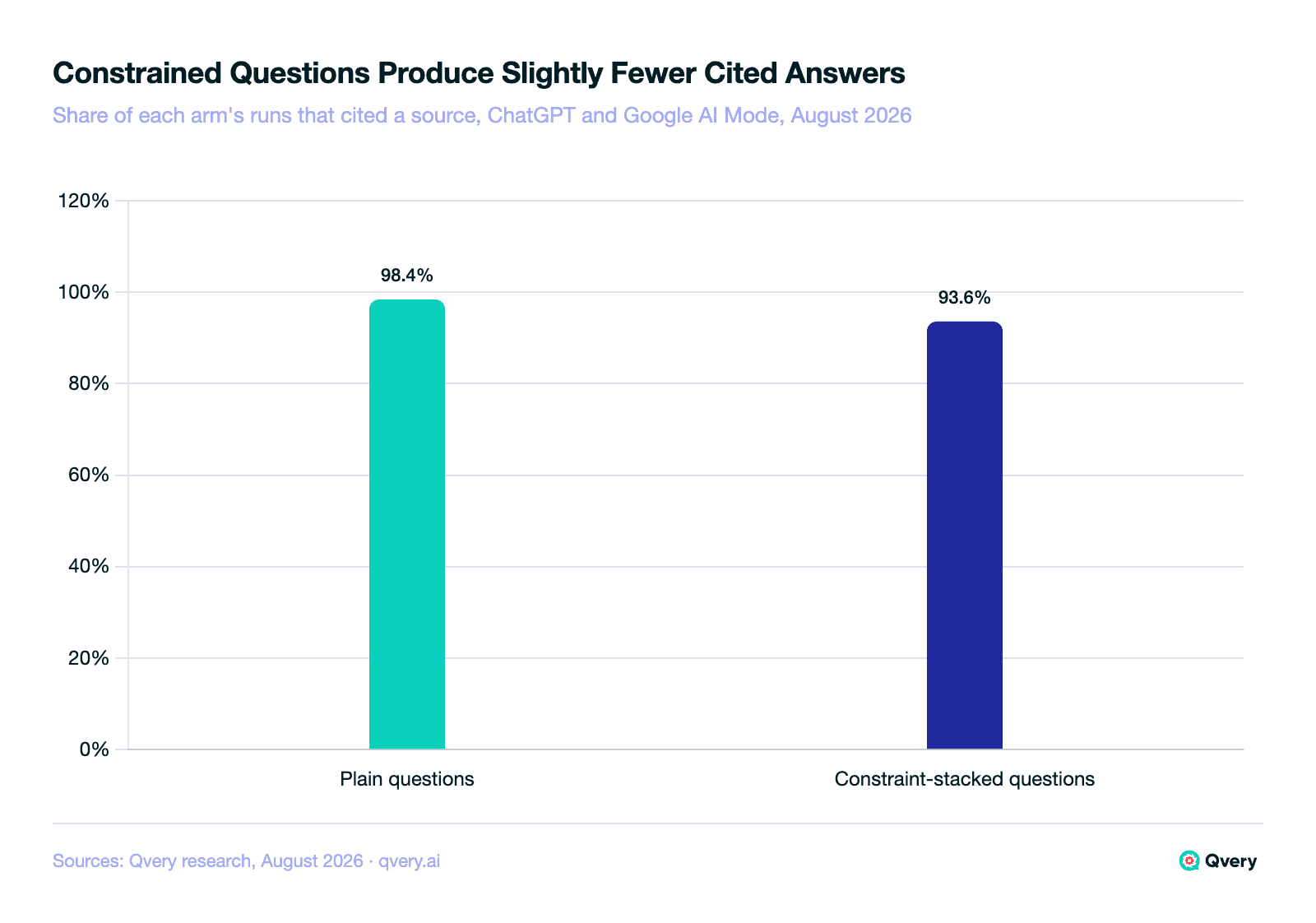Bar chart of the share of answers that cited a source: 98.40 percent for plain car questions and 93.60 percent for constraint-stacked ones.