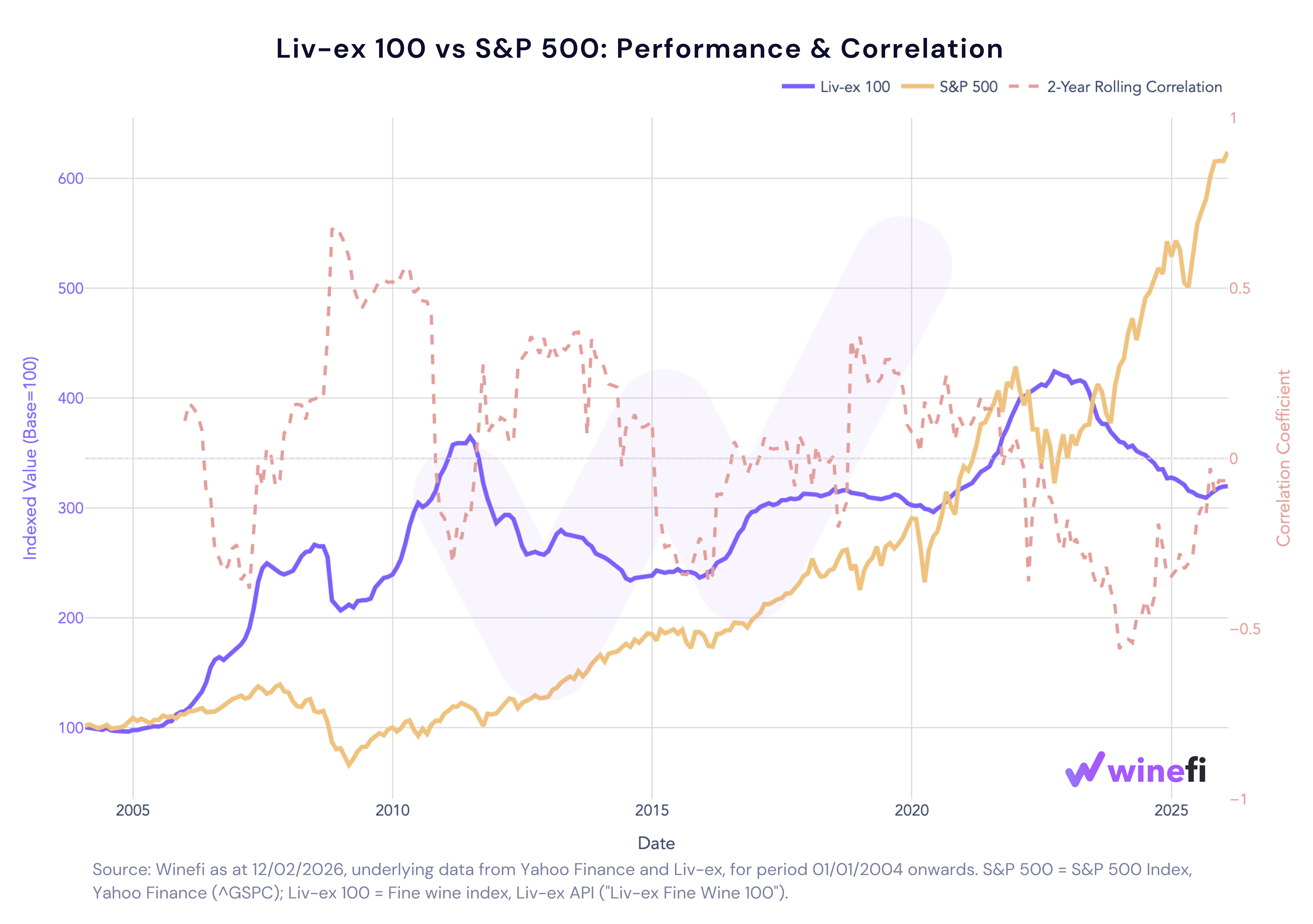Liv-ex 1000 vs. S&P 500