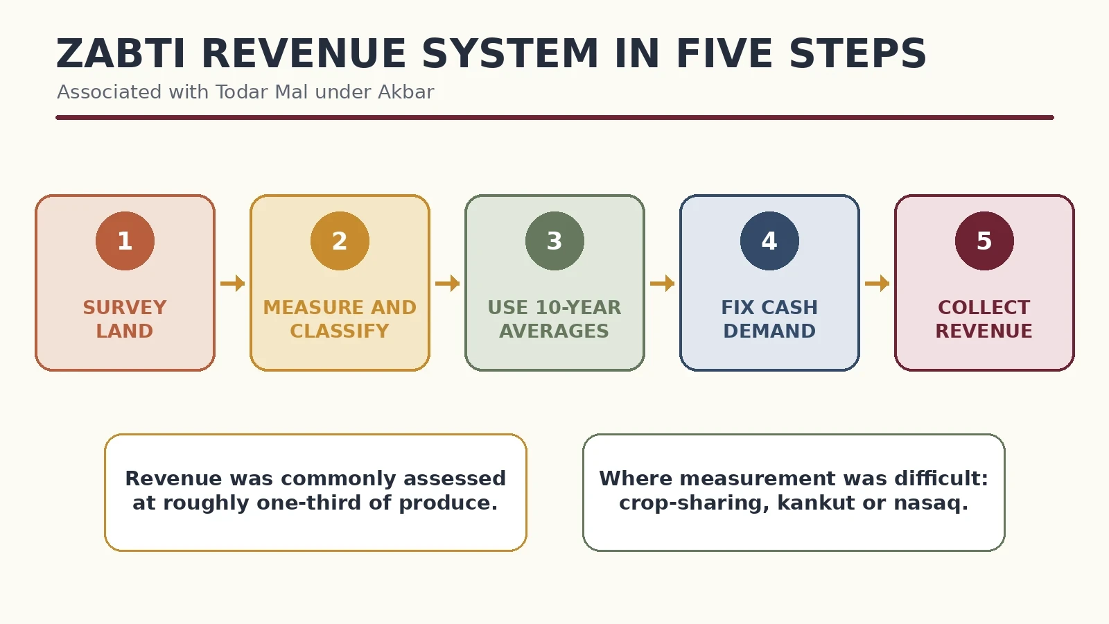 Five-step zabti revenue process associated with Todar Mal under Akbar.