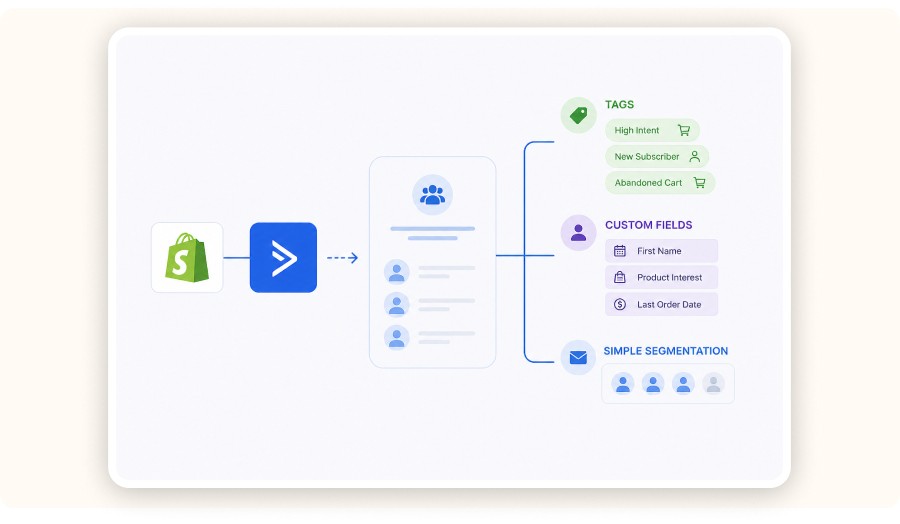 Simple contact list flowing into clean tags and fields system