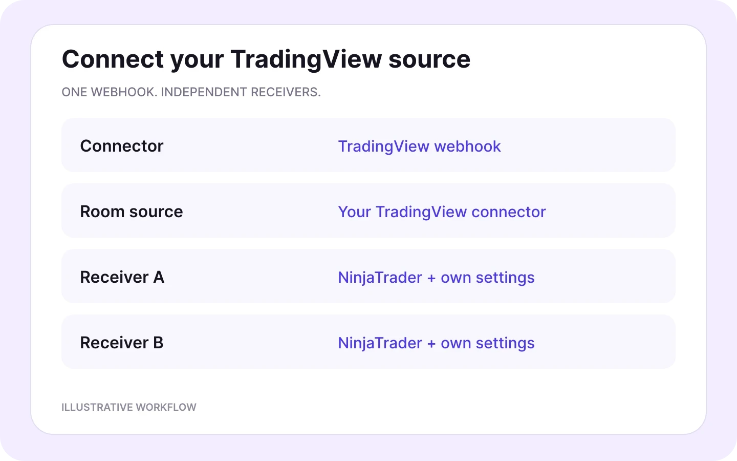 Copygram room with a TradingView webhook source and independently configured NinjaTrader receivers.