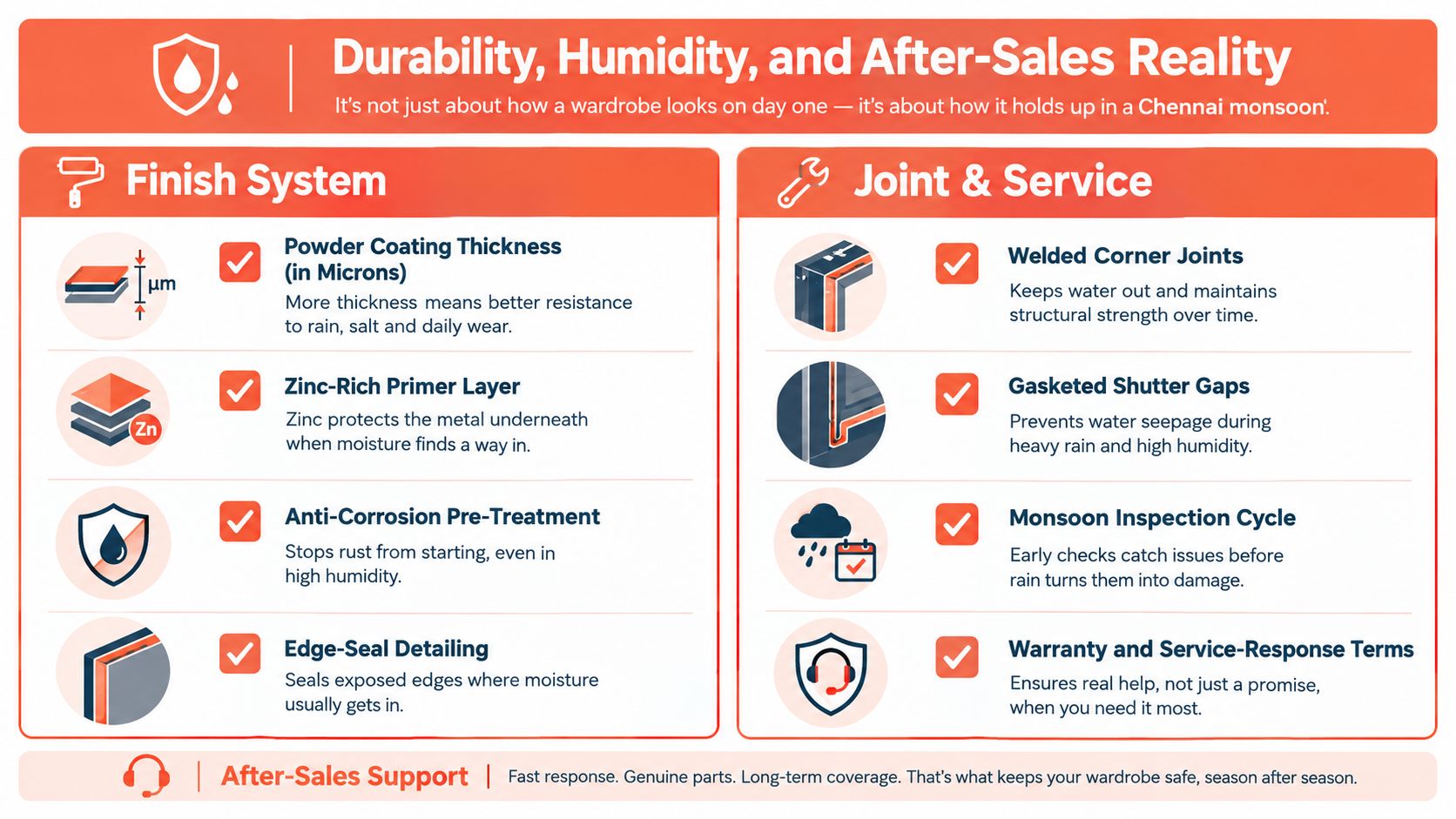 An infographic detailing durable features for iron wardrobes, including powder coating, anti-corrosion, and after-sales service.